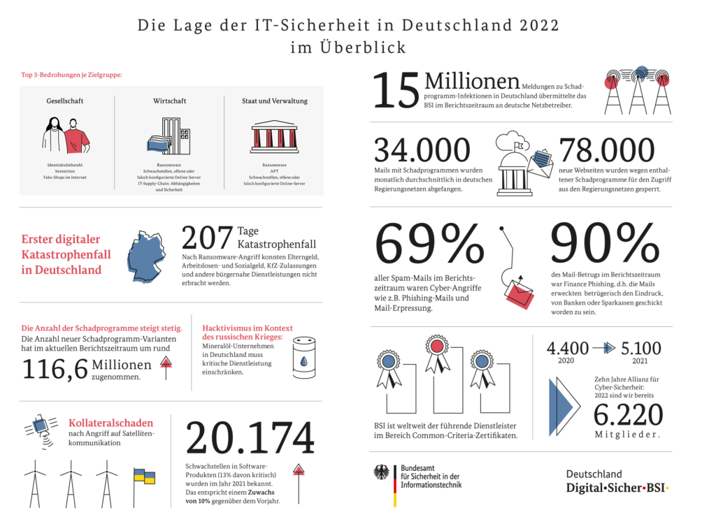 Lage der IT-Sicherheit in Deutschland in Zahlen